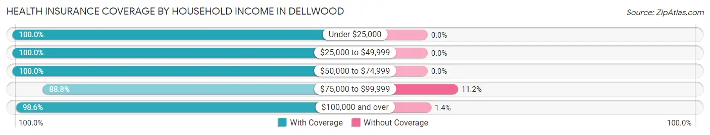 Health Insurance Coverage by Household Income in Dellwood
