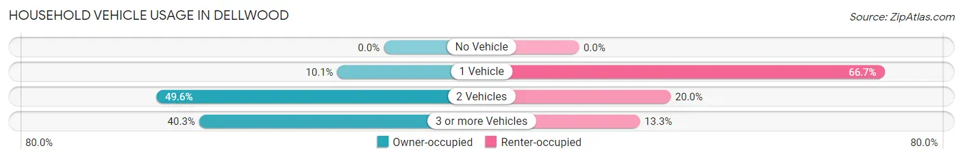 Household Vehicle Usage in Dellwood