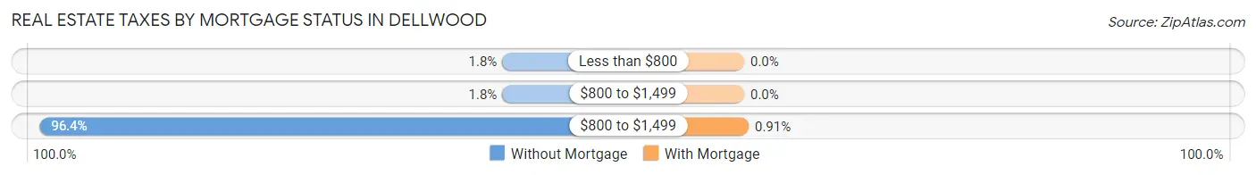 Real Estate Taxes by Mortgage Status in Dellwood