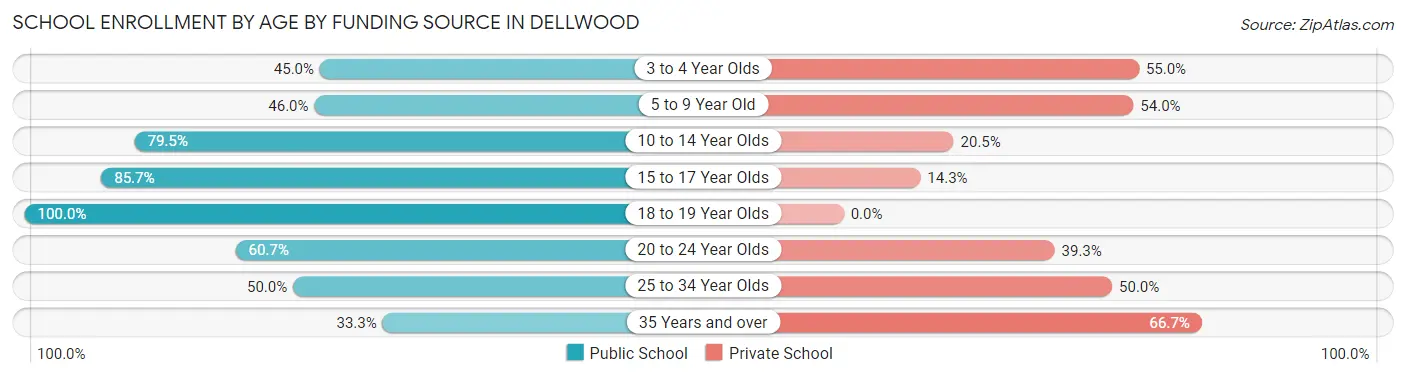 School Enrollment by Age by Funding Source in Dellwood