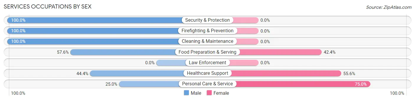 Services Occupations by Sex in Dellwood