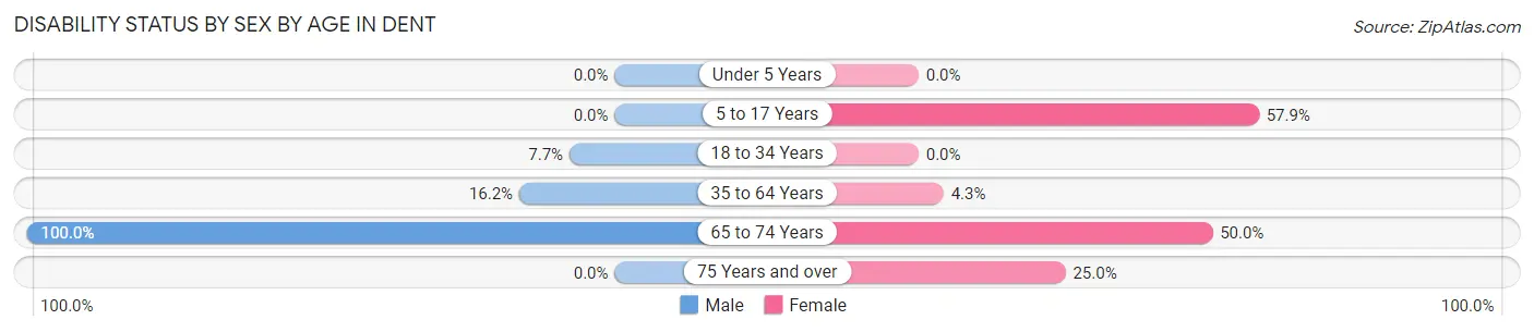 Disability Status by Sex by Age in Dent