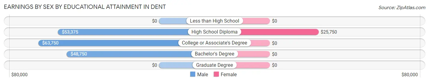 Earnings by Sex by Educational Attainment in Dent