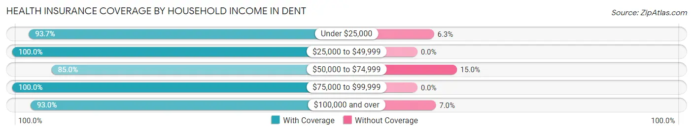 Health Insurance Coverage by Household Income in Dent