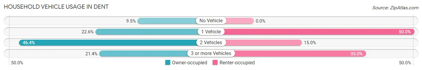 Household Vehicle Usage in Dent