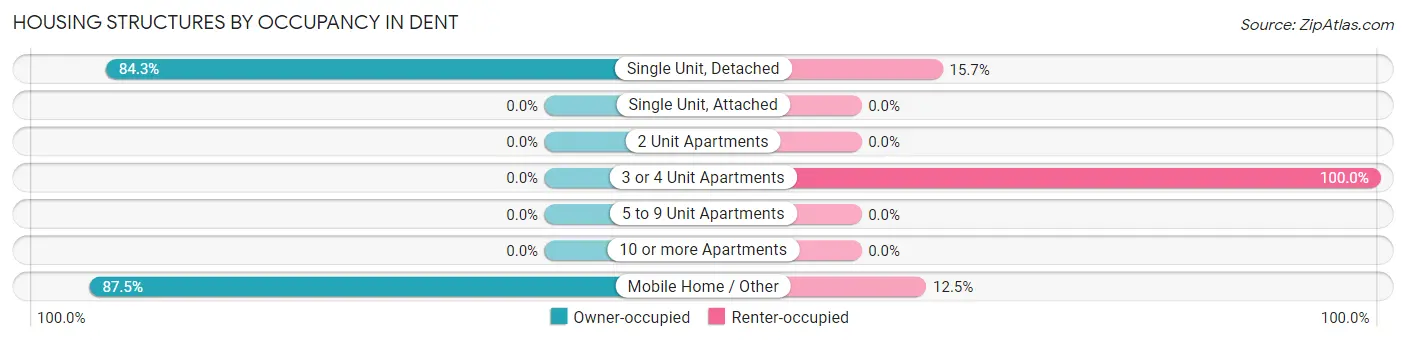 Housing Structures by Occupancy in Dent