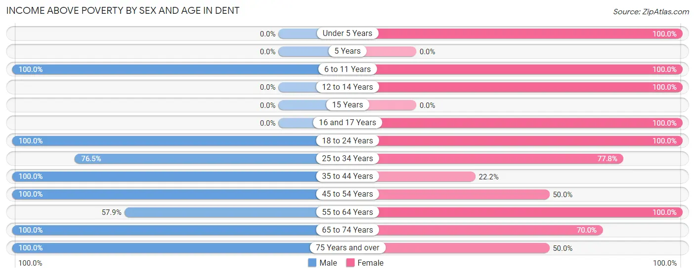 Income Above Poverty by Sex and Age in Dent