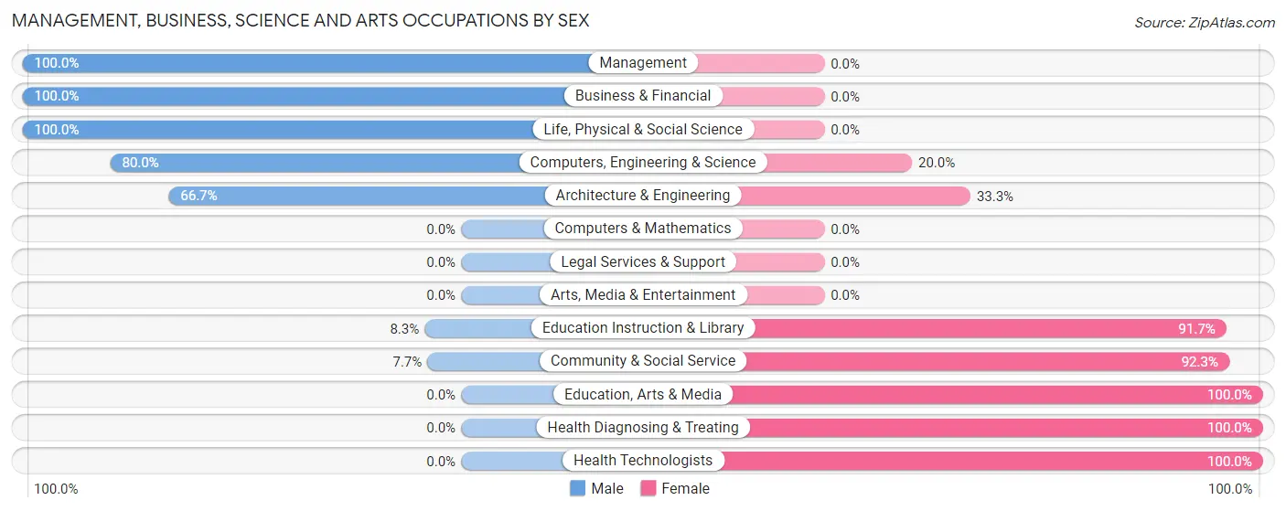 Management, Business, Science and Arts Occupations by Sex in Dent