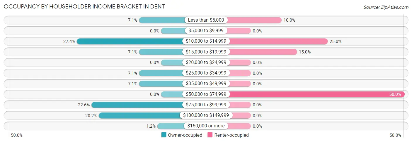 Occupancy by Householder Income Bracket in Dent