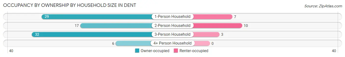 Occupancy by Ownership by Household Size in Dent