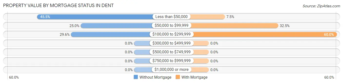 Property Value by Mortgage Status in Dent
