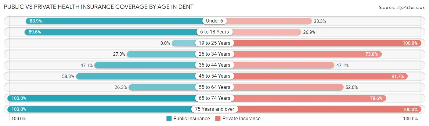 Public vs Private Health Insurance Coverage by Age in Dent