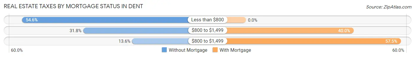 Real Estate Taxes by Mortgage Status in Dent