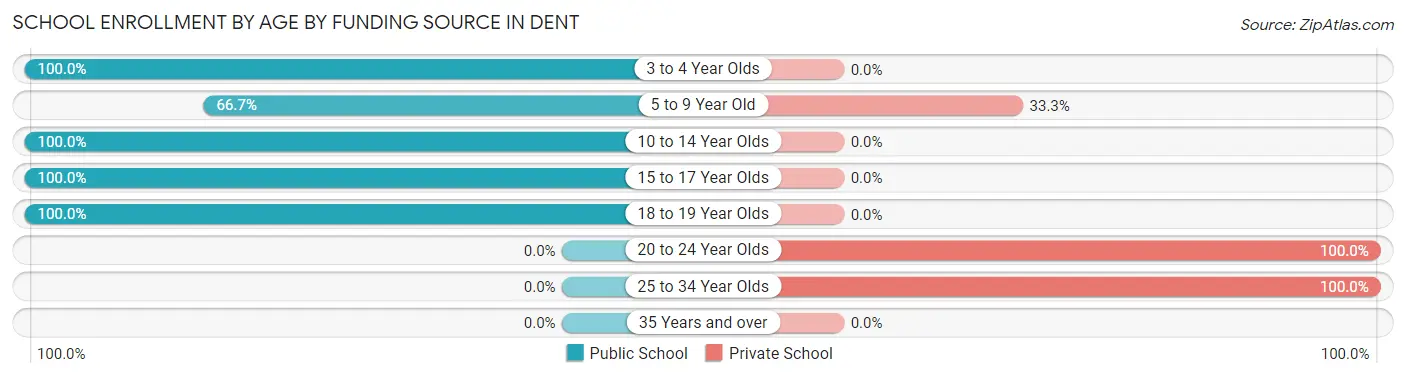 School Enrollment by Age by Funding Source in Dent