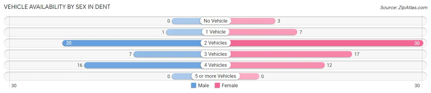 Vehicle Availability by Sex in Dent