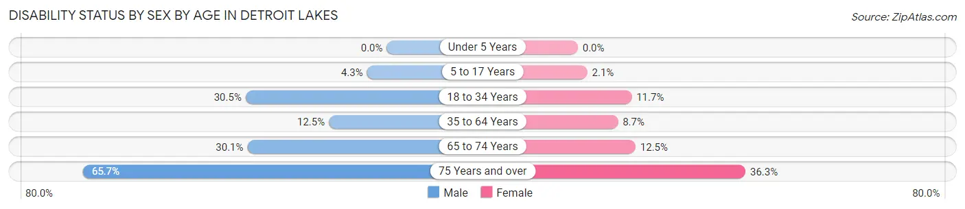 Disability Status by Sex by Age in Detroit Lakes