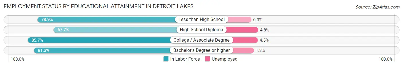 Employment Status by Educational Attainment in Detroit Lakes