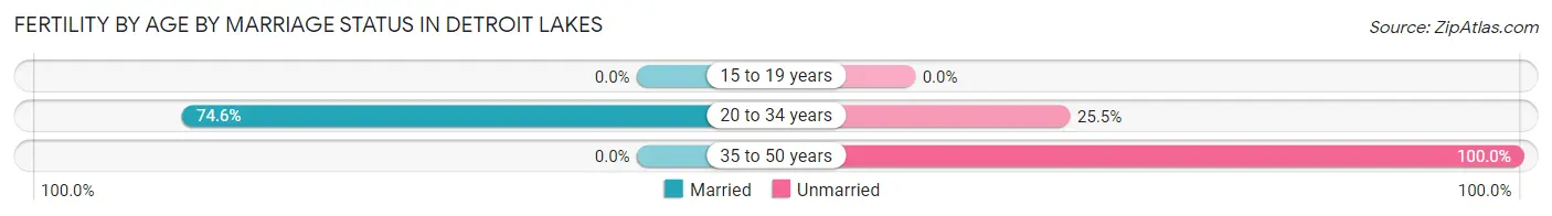 Female Fertility by Age by Marriage Status in Detroit Lakes