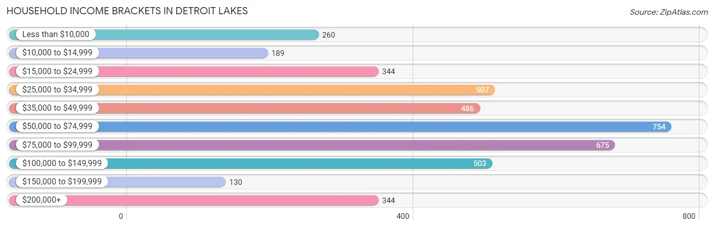 Household Income Brackets in Detroit Lakes