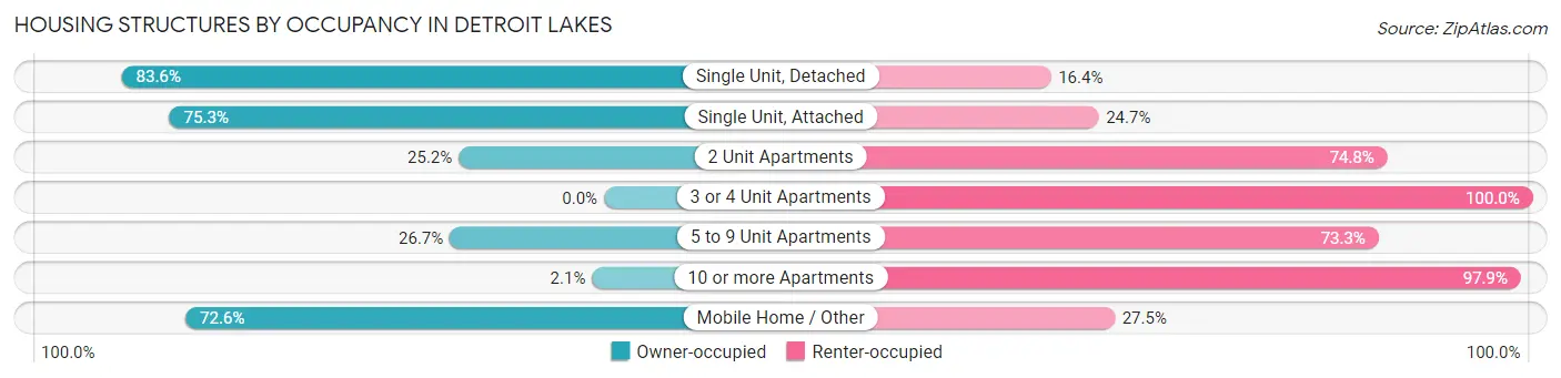 Housing Structures by Occupancy in Detroit Lakes
