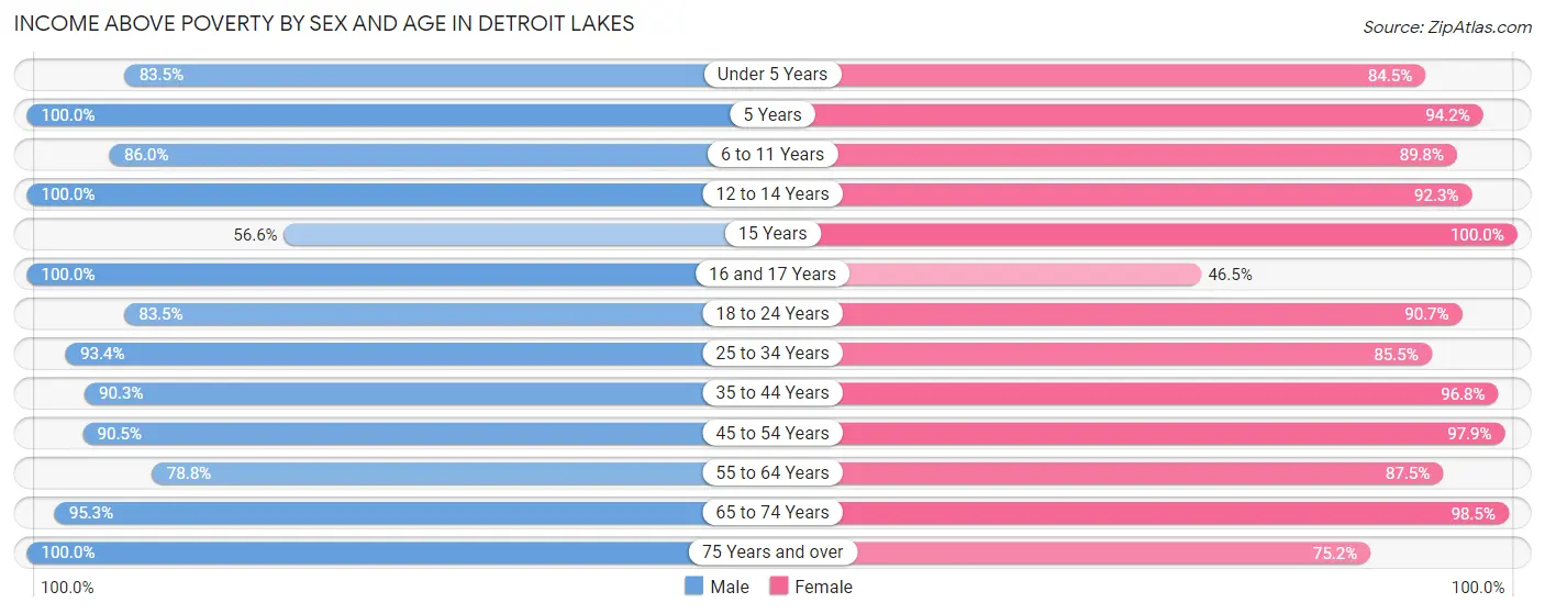 Income Above Poverty by Sex and Age in Detroit Lakes