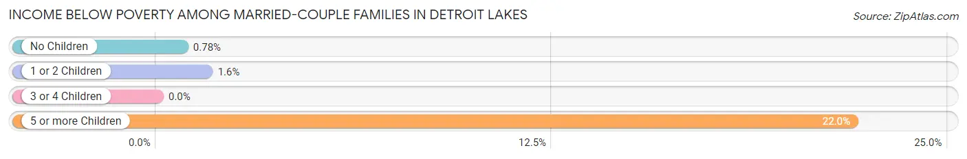 Income Below Poverty Among Married-Couple Families in Detroit Lakes