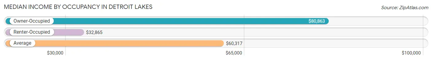 Median Income by Occupancy in Detroit Lakes