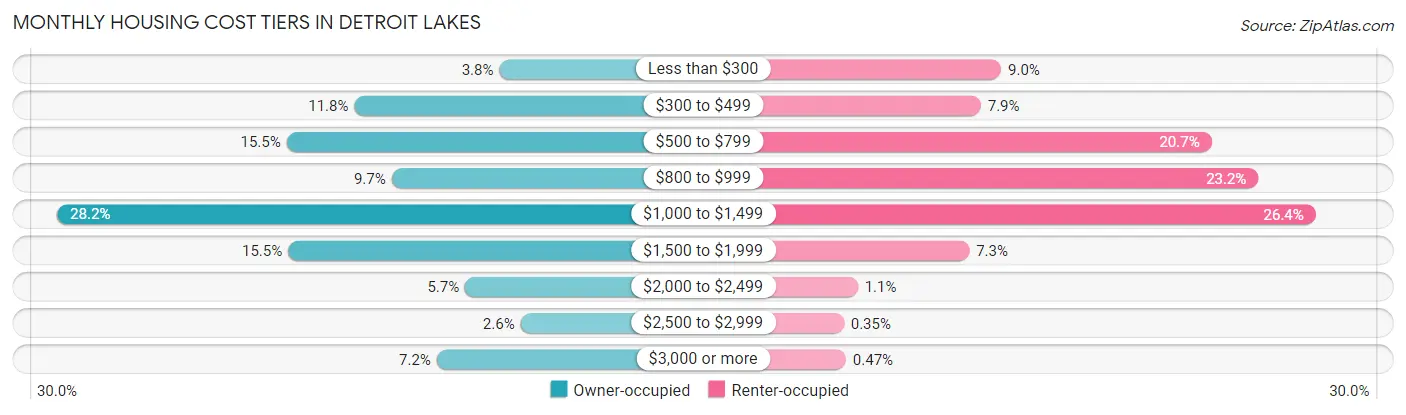 Monthly Housing Cost Tiers in Detroit Lakes