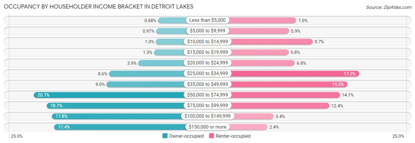 Occupancy by Householder Income Bracket in Detroit Lakes