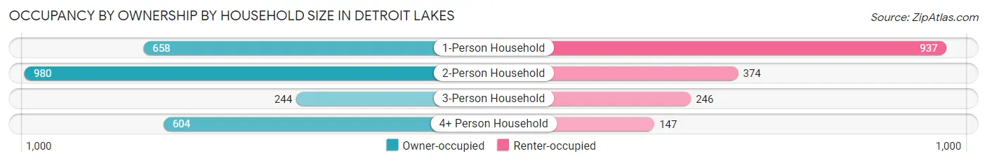 Occupancy by Ownership by Household Size in Detroit Lakes