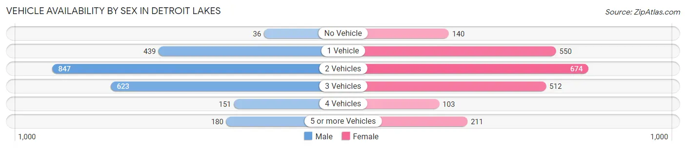 Vehicle Availability by Sex in Detroit Lakes