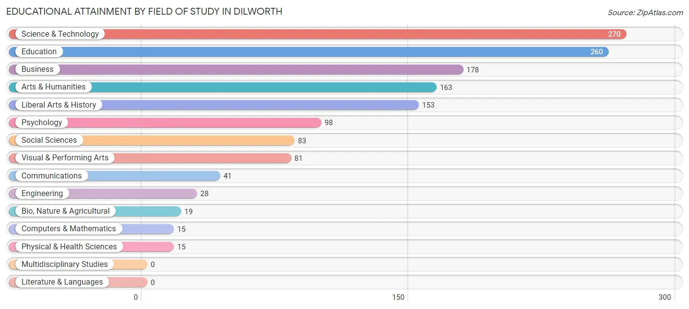 Educational Attainment by Field of Study in Dilworth