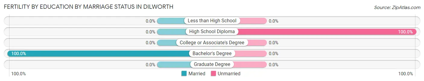 Female Fertility by Education by Marriage Status in Dilworth