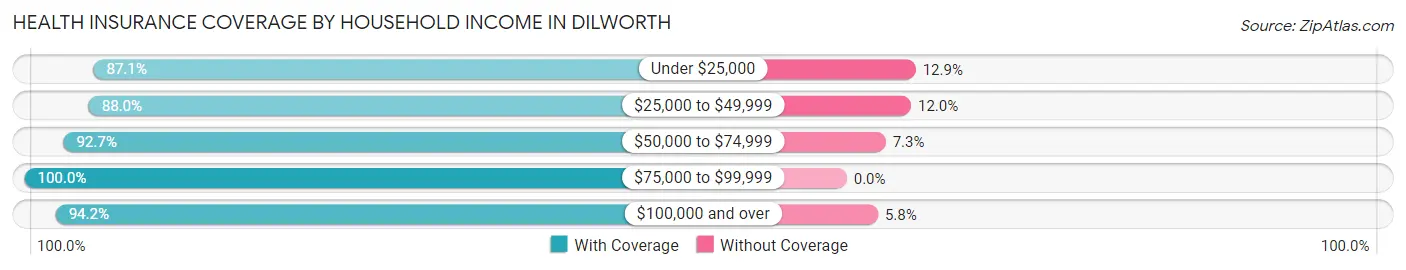 Health Insurance Coverage by Household Income in Dilworth