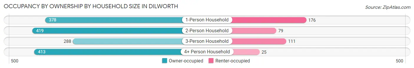Occupancy by Ownership by Household Size in Dilworth