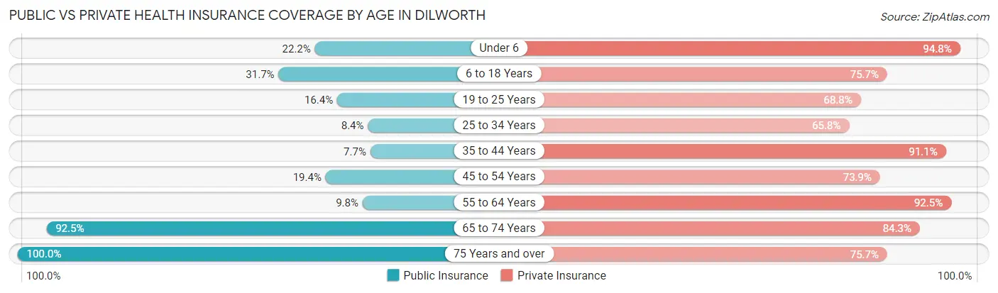 Public vs Private Health Insurance Coverage by Age in Dilworth