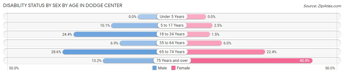 Disability Status by Sex by Age in Dodge Center