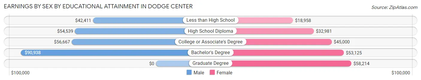 Earnings by Sex by Educational Attainment in Dodge Center