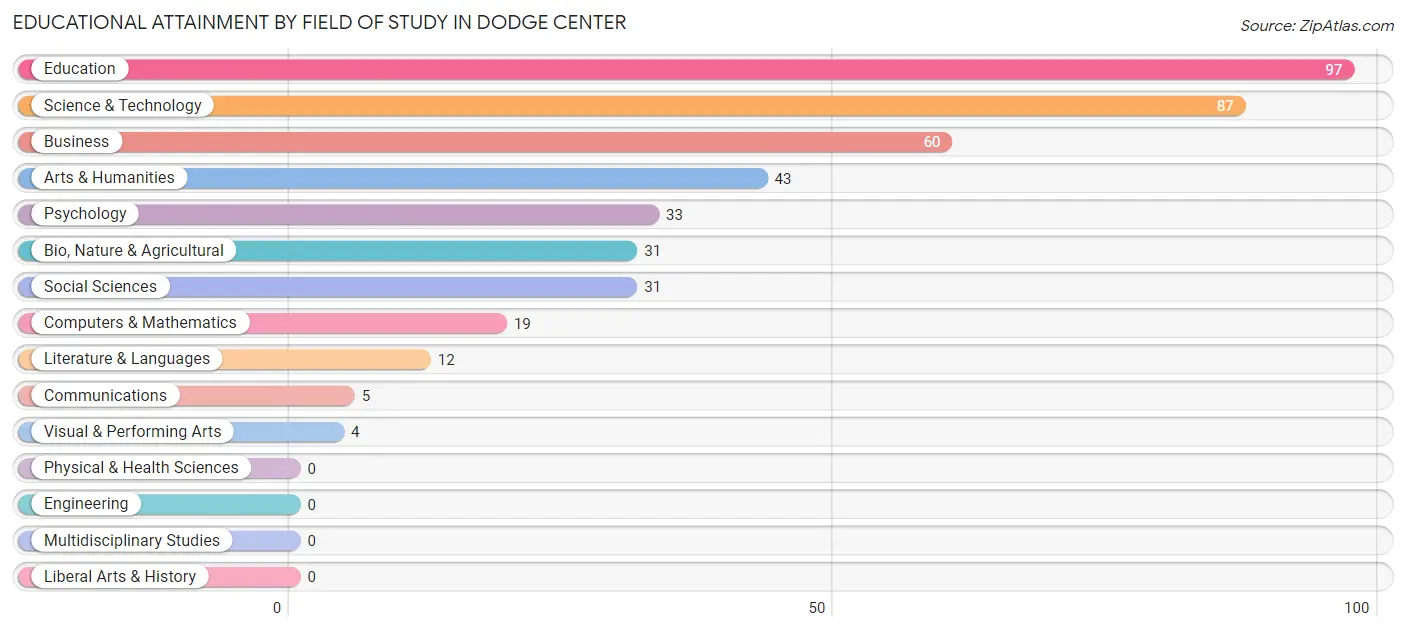 Educational Attainment by Field of Study in Dodge Center