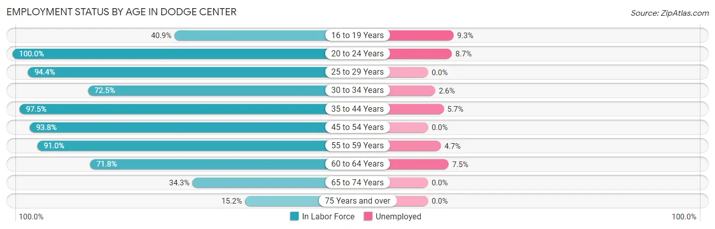 Employment Status by Age in Dodge Center