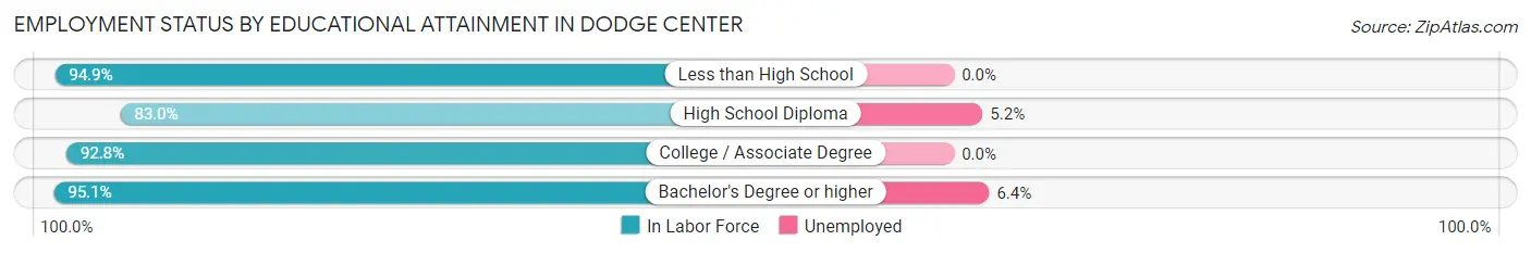 Employment Status by Educational Attainment in Dodge Center