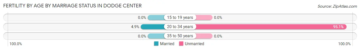 Female Fertility by Age by Marriage Status in Dodge Center