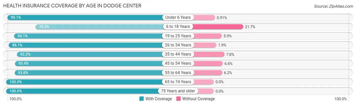 Health Insurance Coverage by Age in Dodge Center
