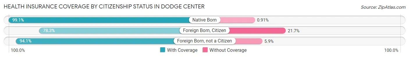 Health Insurance Coverage by Citizenship Status in Dodge Center