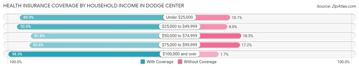 Health Insurance Coverage by Household Income in Dodge Center