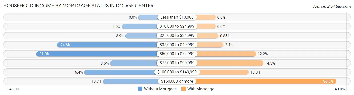 Household Income by Mortgage Status in Dodge Center