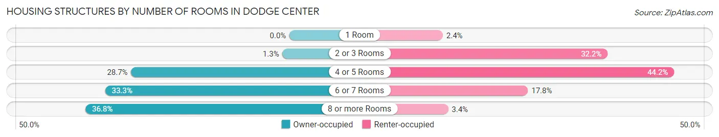 Housing Structures by Number of Rooms in Dodge Center