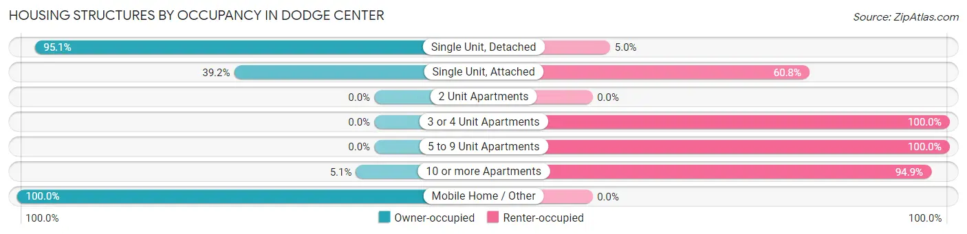 Housing Structures by Occupancy in Dodge Center