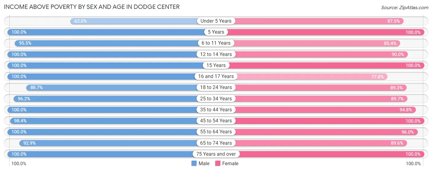 Income Above Poverty by Sex and Age in Dodge Center