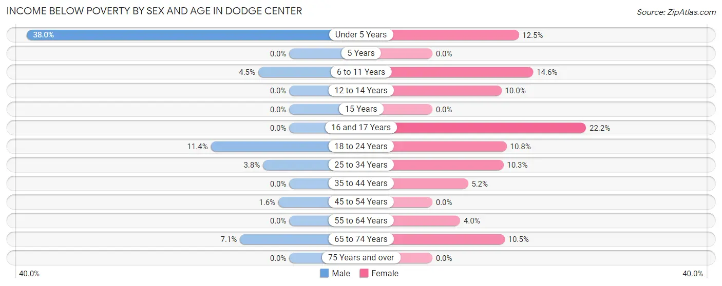 Income Below Poverty by Sex and Age in Dodge Center